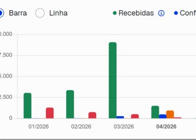 Print do CRM enviado por Robson Vieira (Regularize Health): gráfico de barras por mês em 2026 com série Recebidas e salto de faturamento recebido